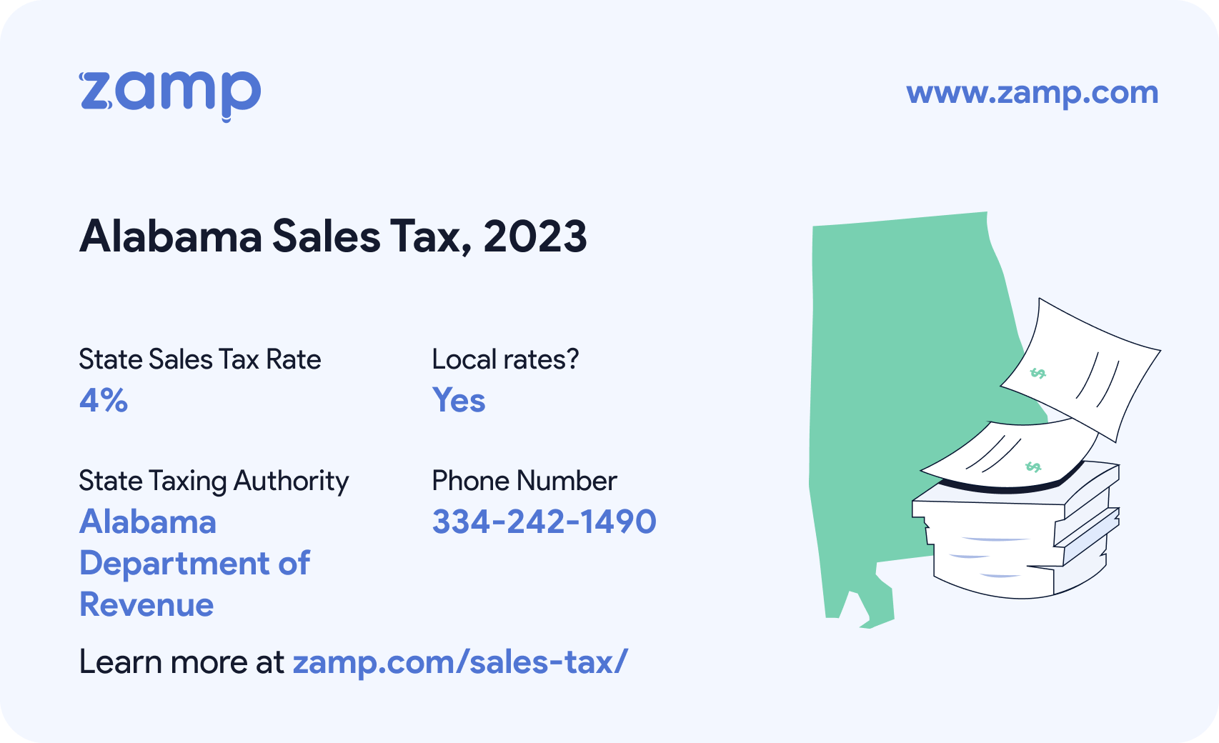 Alabama basic sales tax info for 2023 - State sales tax rate: 4%, Local rates? Yes; State Taxing Authority: Alabama Department of Revenue; and phone number 334-242-1490