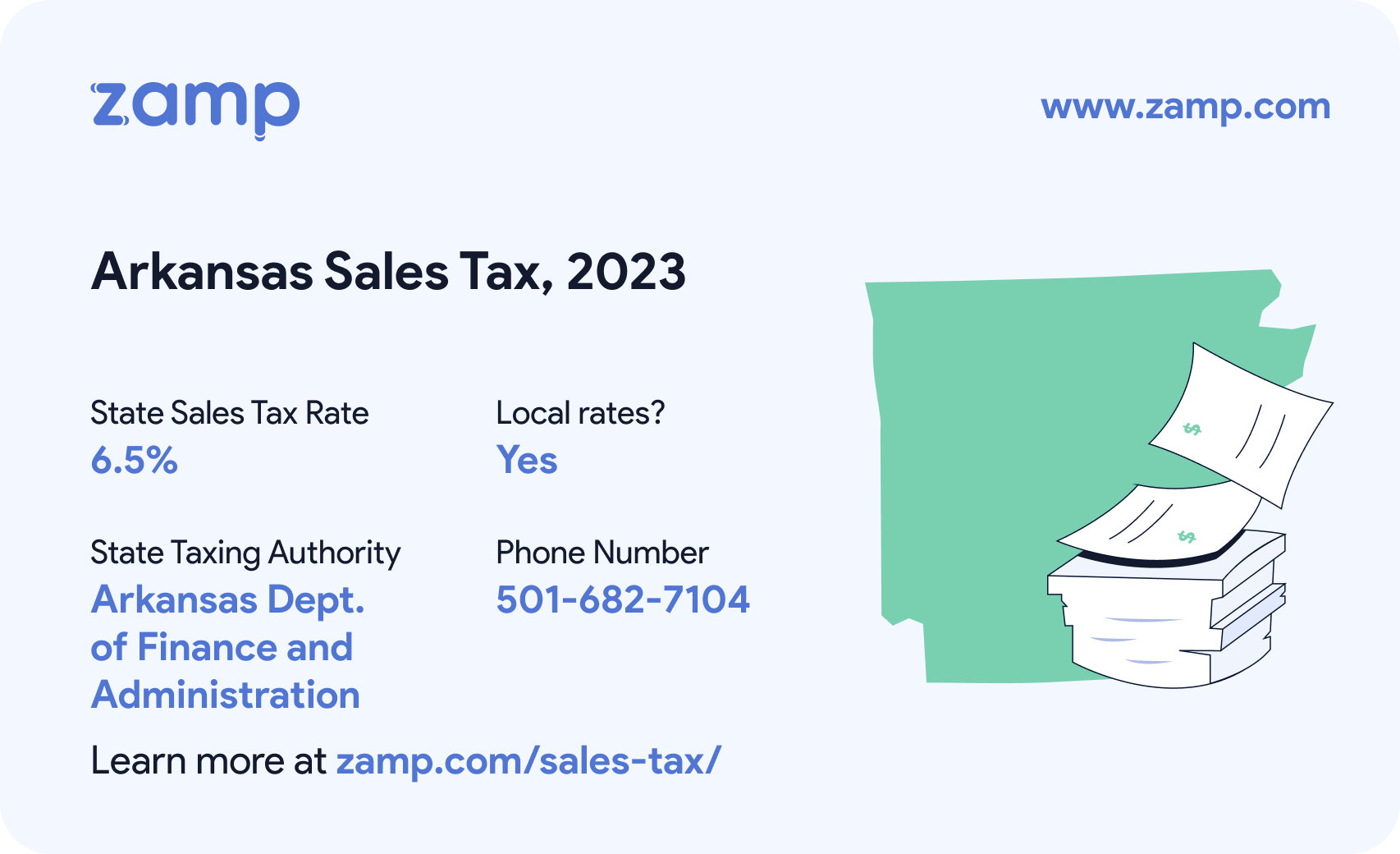 Arkansas basic sales tax info for 2023 - State sales tax rate: 6.5%, Local rates? Yes; State Taxing Authority: Arkansas Department of Finance and Administration; and phone number 501-682-7104