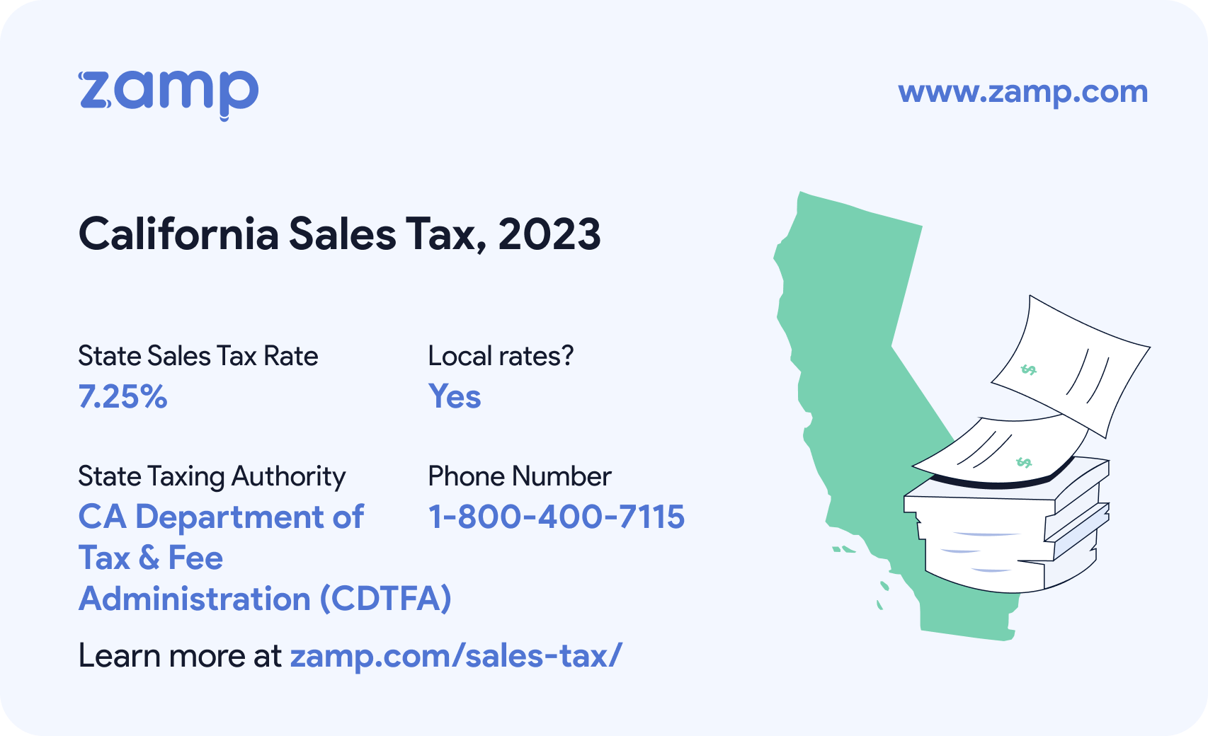 California basic sales tax info for 2023 - State sales tax rate: 7.25%, Local rates? Yes; State Taxing Authority: California Department of Tax and Fee Administration; and phone number 1-800-400-7115