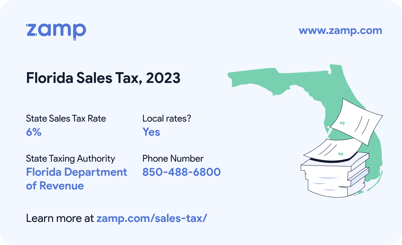 Florida basic sales tax info for 2023 - State sales tax rate: 6%, Local rates? Yes; State Taxing Authority: Florida Department of Revenue; and phone number 850-488-6800
