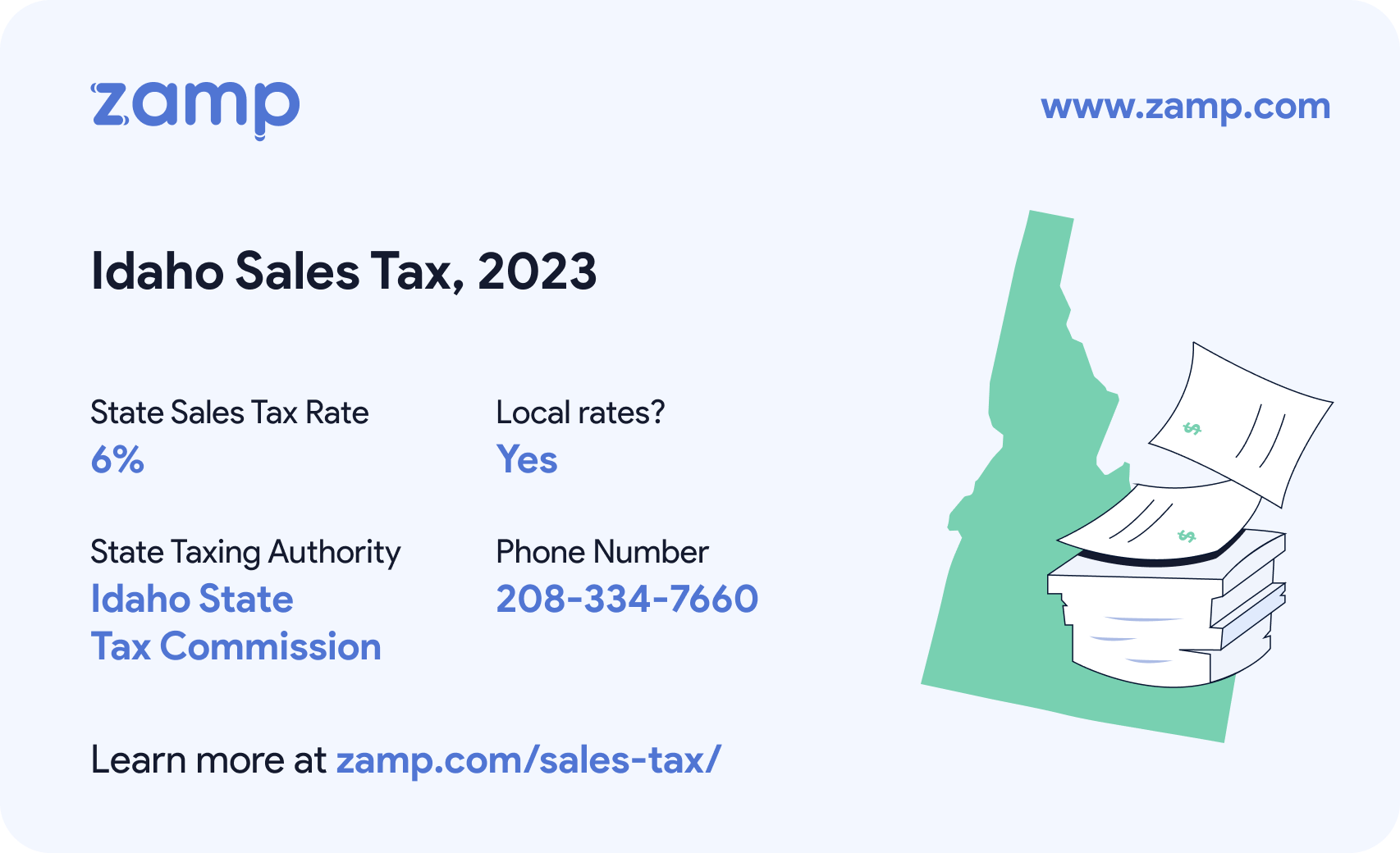 Idaho basic sales tax info for 2023 - State sales tax rate: 6%, Local rates? Yes; State Taxing Authority: Idaho State Tax Commission; and phone number 208-334-7660
