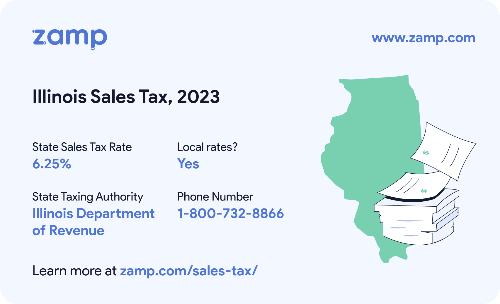 Illinois basic sales tax info for 2023 - State sales tax rate: 6.25%, Local rates? Yes; State Taxing Authority: Illinois Department of Revenue; and phone number 1-800-732-8866