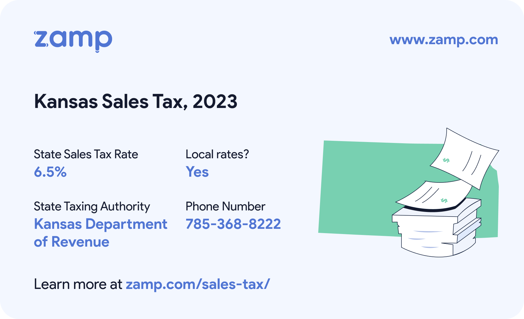 Kansas basic sales tax info for 2023 - State sales tax rate: 6.5%, Local rates? Yes; State Taxing Authority: Kansas Department of Revenue; and phone number 785-368-8222