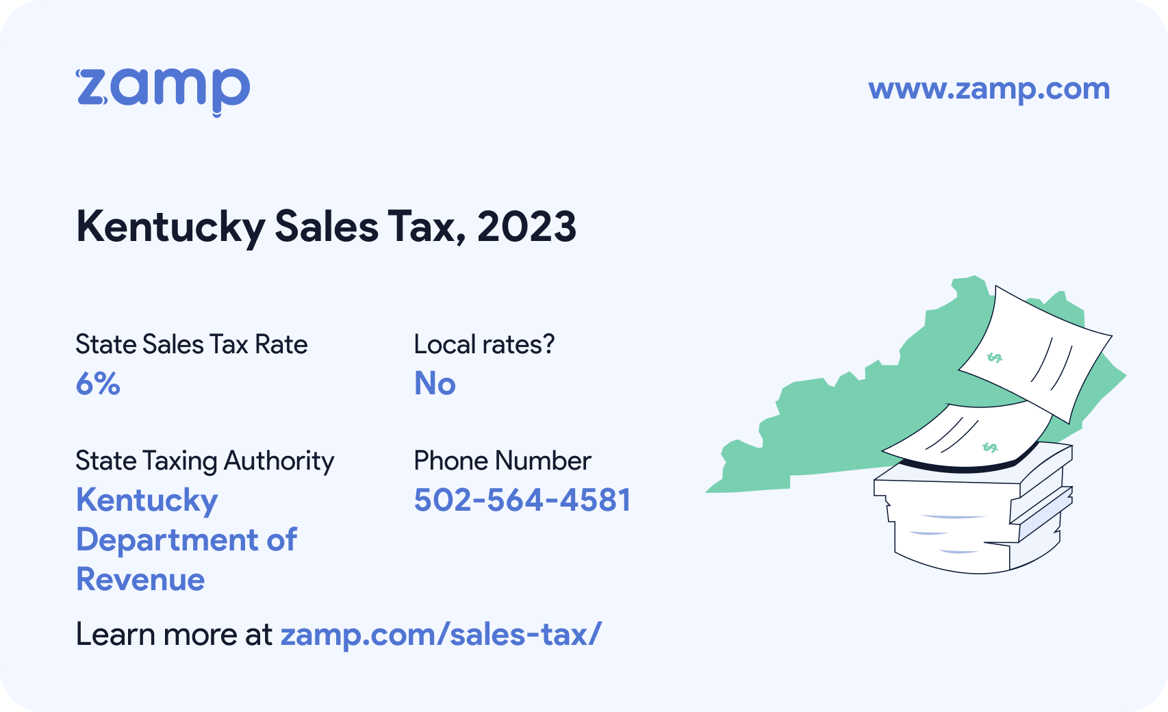 Kentucky basic sales tax info for 2023 - State sales tax rate: 6%, Local rates? No; State Taxing Authority: Kentucky Department of Revenue; and phone number 502-564-4581