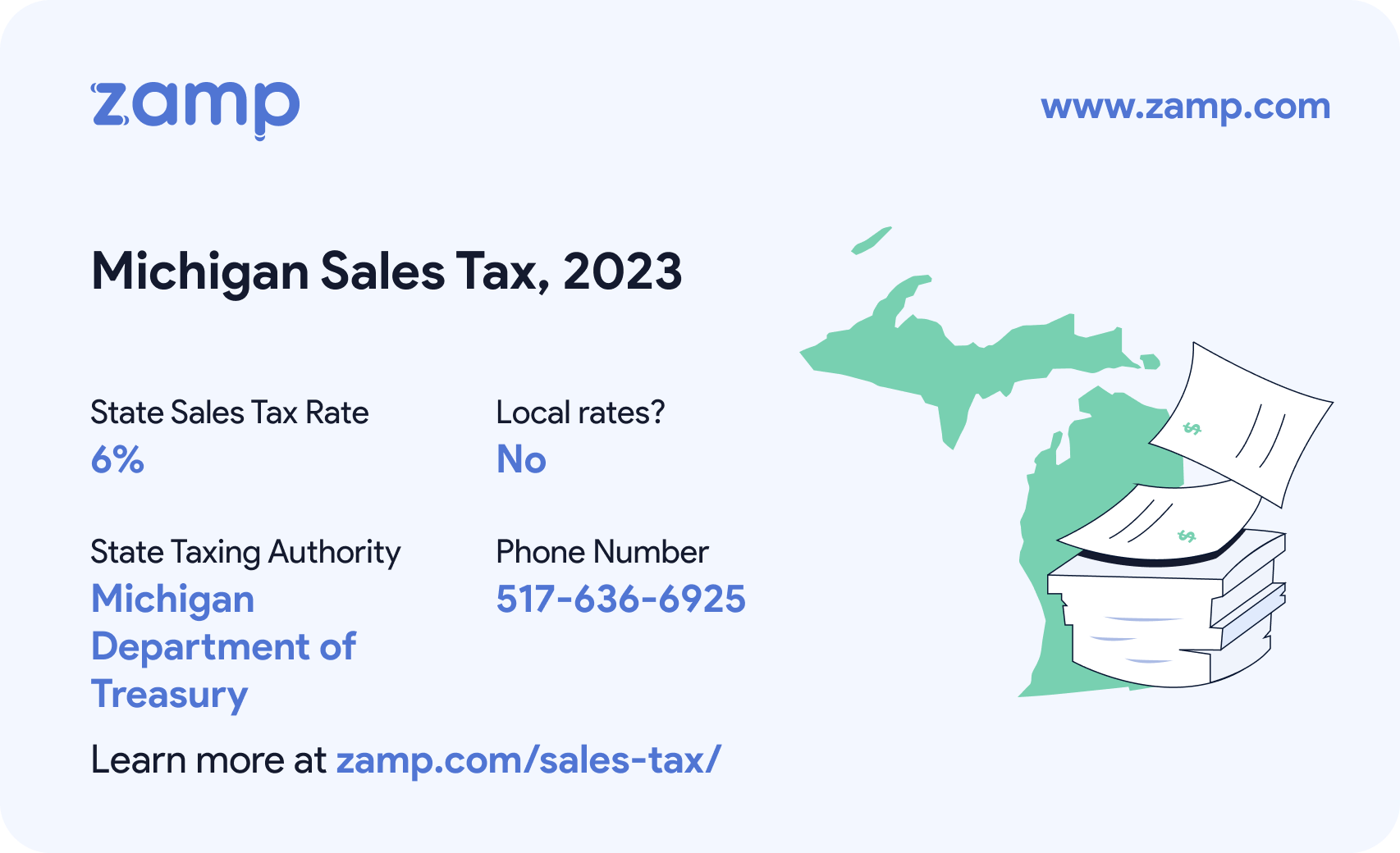 Michigan basic sales tax info for 2023 - State sales tax rate: 6%, Local rates? No; State Taxing Authority: Michigan Department of Treasury; and phone number 517-636-6925