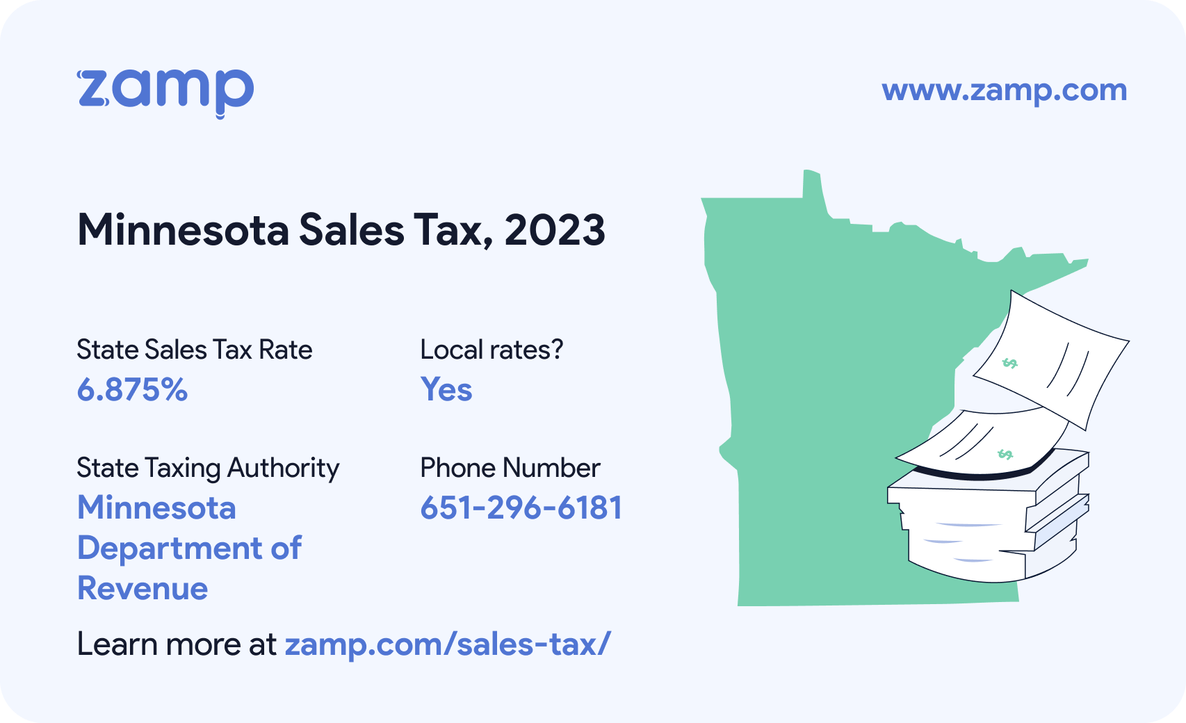 Minnesota basic sales tax info for 2023 - State sales tax rate: 6.875%, Local rates? Yes; State Taxing Authority: Minnesota Department of Revenue; and phone number 651-296-6181