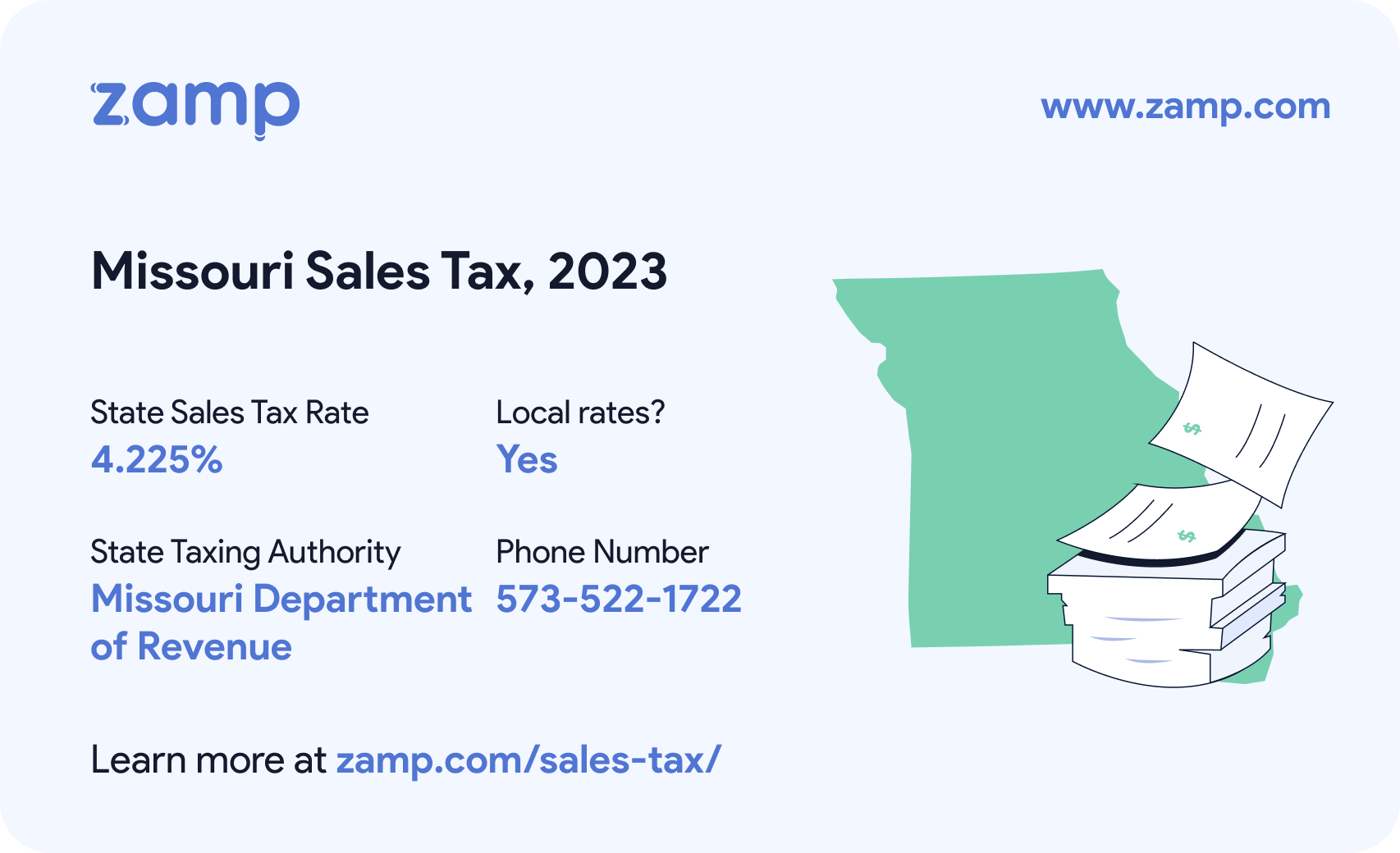 Missouri basic sales tax info for 2023 - State sales tax rate: 4.225%, Local rates? Yes; State Taxing Authority: Missouri Department of Revenue; and phone number 573-522-1722