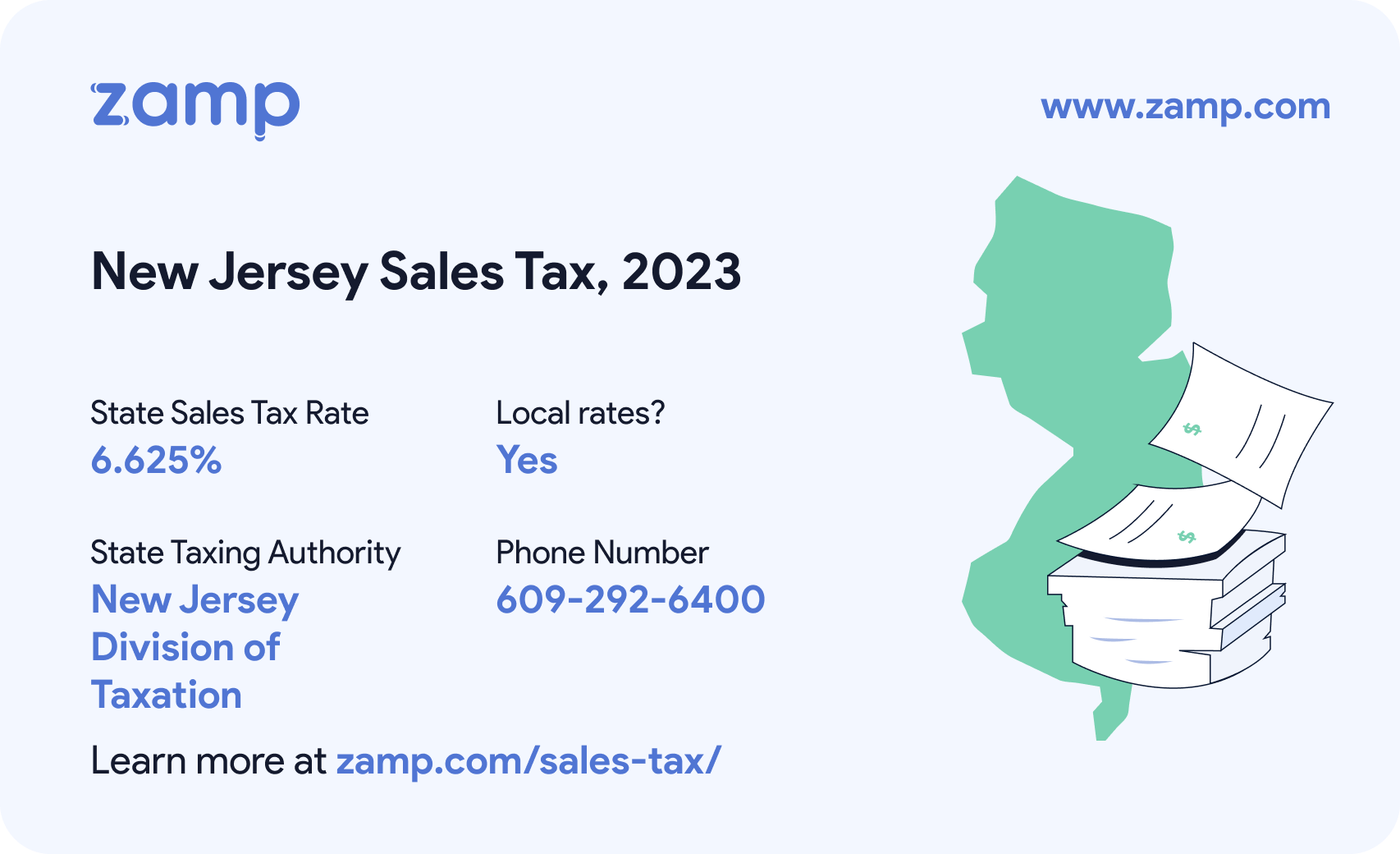 New Jersey basic sales tax info for 2023 - State sales tax rate: 6.625%, Local rates? Yes; State Taxing Authority: New Jersey Division of Taxation; and phone number 609-292-6400
