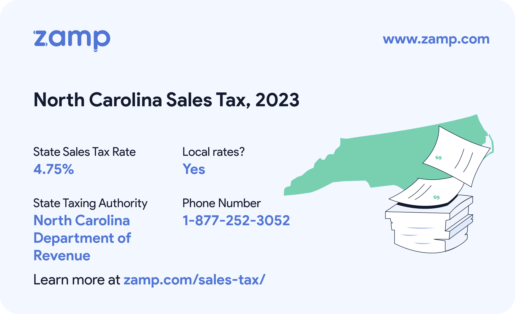 North Carolina basic sales tax info for 2023 - State sales tax rate: 4.75%, Local rates? Yes; State Taxing Authority: North Carolina Department of Revenue; and phone number 1-877-252-3052