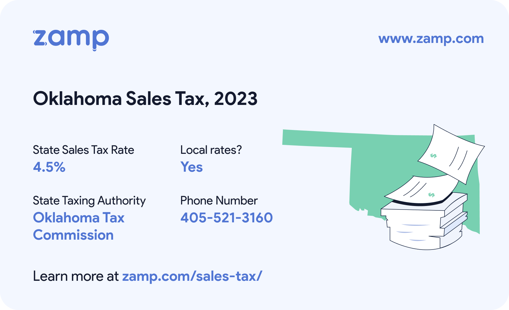 Oklahoma basic sales tax info for 2023 - State sales tax rate: 4.5%, Local rates? Yes; State Taxing Authority: Oklahoma Tax Commission; and phone number 405-521-3160
