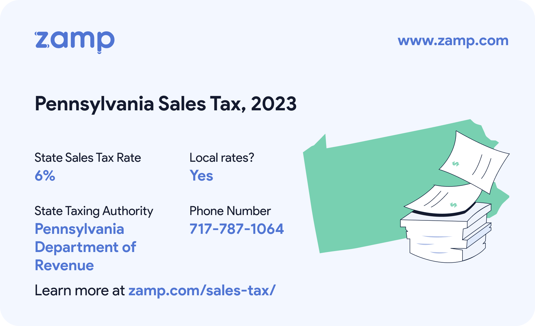 Pennsylvania basic sales tax info for 2023 - State sales tax rate: 6%, Local rates? Yes; State Taxing Authority: Pennsylvania Department of Revenue; and phone number 717-787-1064