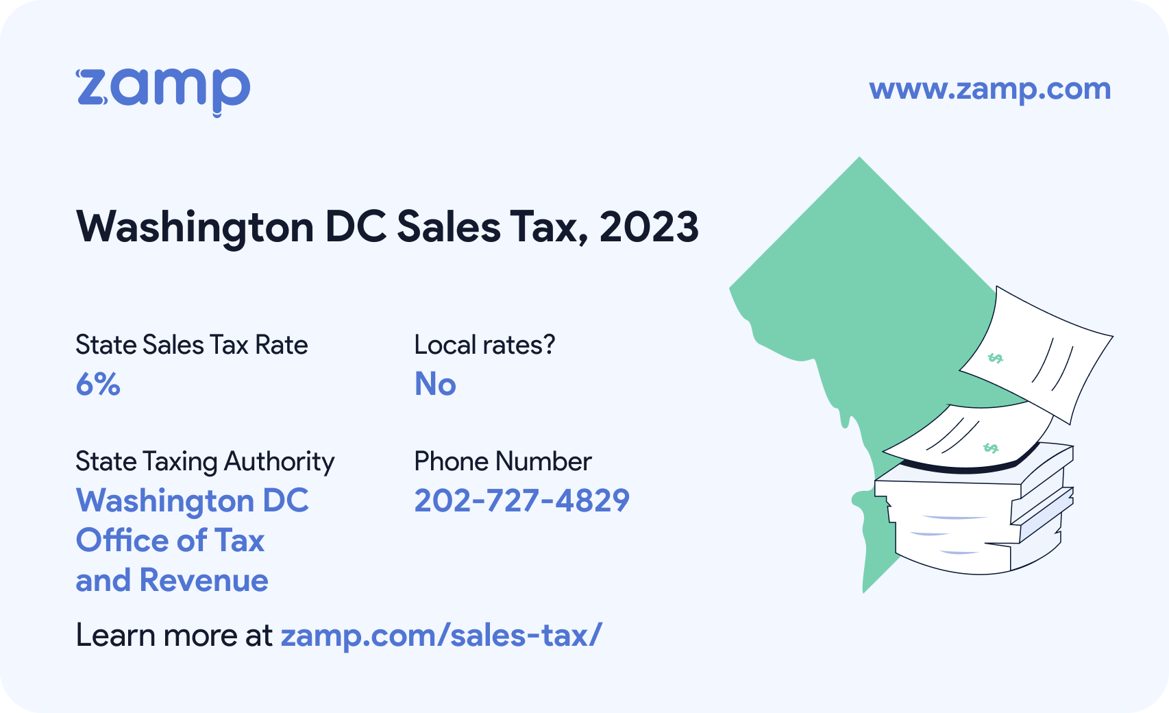 Washington DC basic sales tax info for 2023 - State sales tax rate: 6%, Local rates? No; State Taxing Authority: Washington DC Office of Tax and Revenue; and phone number 202-727-4829