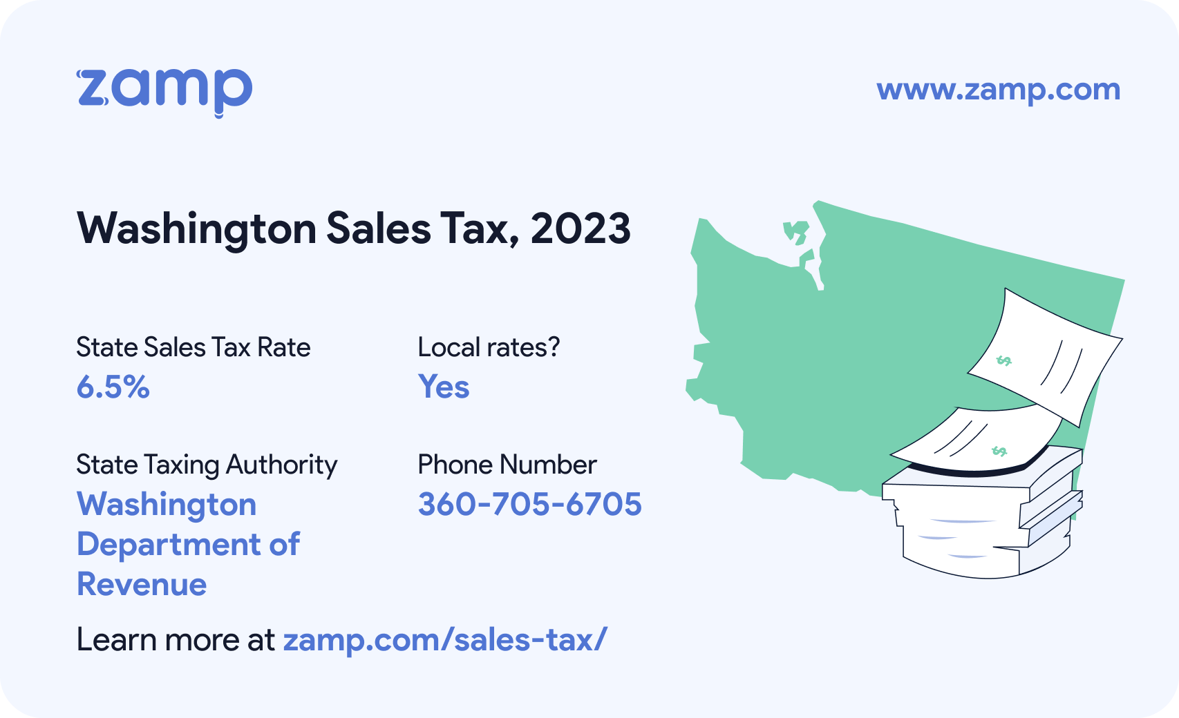 Washington basic sales tax info for 2023 - State sales tax rate: 6.5%, Local rates? Yes; State Taxing Authority: Washington Department of Revenue; and phone number 360-705-6705